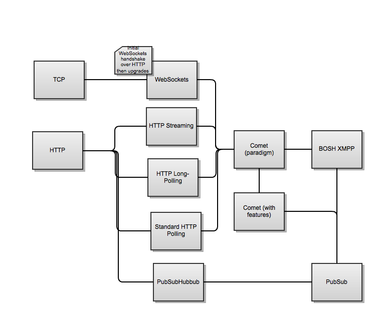 Realtime web technology stack diagram